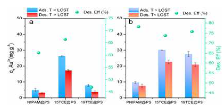 (a) Au3+ adsorption at T  LCST (50℃); (b) Au3+ adsorption at T > LCST (50℃) and desorption at T < LCST (10℃) [Co = 100 mg L-1, m ~ 12 mg, V = 20 mL, pH = 2] and desorption using 0.1 M HCl/0.05 M TU); poly(NIPAM-co-15TCE)@PS = 15TCE@PS, poly(NIPAM-co-19TCE)@PS = 19TCE@PS)