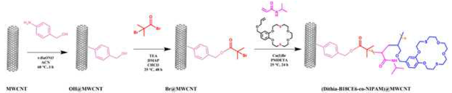 Reaction scheme of (18TCE6-co-NIPAM)@MWCNT) from MWCNT via diazonium reaction and SI-ATRP with 18TCE6-co-NIPAM for Pd recovery