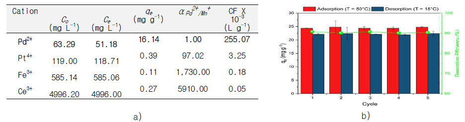 a) Pd2+ separation performance of (18TCE6-co-NIPAM)@MWCNT from other cations in simulated spent automotive catalytic converter b) Recyclability performance of (18TCE6-co-NIPAM)@MWCNT for Pd separation