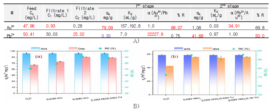 A)Adsorption selectivity for (a) sequential recovery of Au3+ and Pb2+ by poly(NIPAM-co-15TCE4)@SiO2 and poly(NIPAM-co-18CE6)@SiO2, respectively: (b) qe values; (c) KD values; (d) cation 