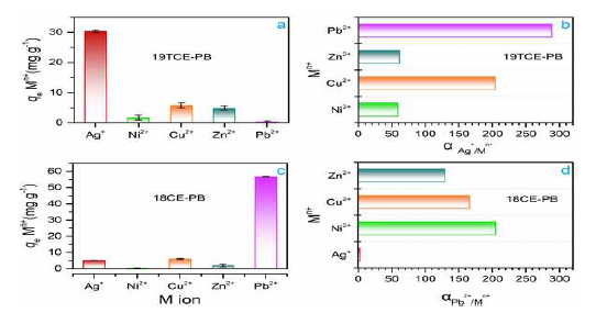 Adsorption selectivity for (a) qe of Mn+ by poly(NIPMAM-co-19TCE4)@SiO2; (b) selectivity of Ag+/Mn+; (c) qe of Mn+ by poly(NIPMAM-co-18CE6)@SiO2; (d) selectivity of Pb+/Mn+. Adsorption conditions ( S/L = 0.6, T19TCE-PB = 25 ℃ and T18CE-PB = 50 ℃)