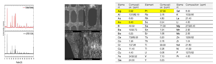 a) XRD pattern for the catalyst converter sample and cordierite (JCPDS 13-294); b) FE-SEM images of the automobile catalyst converter; c) metal composition for the Leaching Filtrate analyzed via ICP-MS