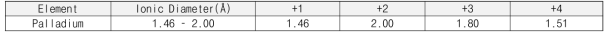 Ionic Diameter of Palladium in different oxidation states (Shannon, 1976)