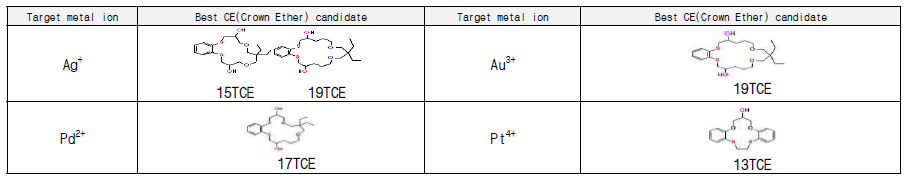 Most effective TCEs for the capture of Ag+,Au3+,Pd2+and Pt4+