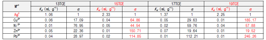 Selectivity of different CEs for Ag+ based on pure solution systems