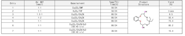 Reactant and solvent amount for the synthesis of 15TCE