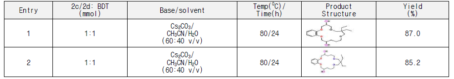 Reactant and solvent amount for the synthesis of 17 and 19 TCEs