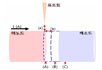 아크유도형 DC 차단기 구조