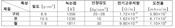 물질의 일반적인 특성 비교