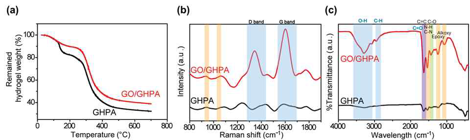 TGA 분석 (a), Raman spectroscopy (b) 및 FTIR 결과 (c)