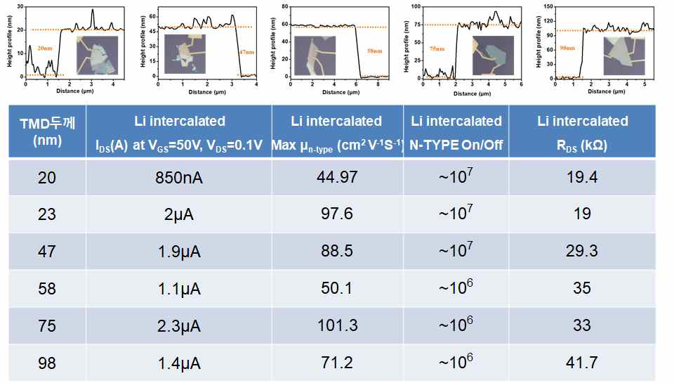 다양한 두께의 TMD 채널을 가진 리튬 금속 이온 주입된 수평구조의 트랜지스터 제작 결과