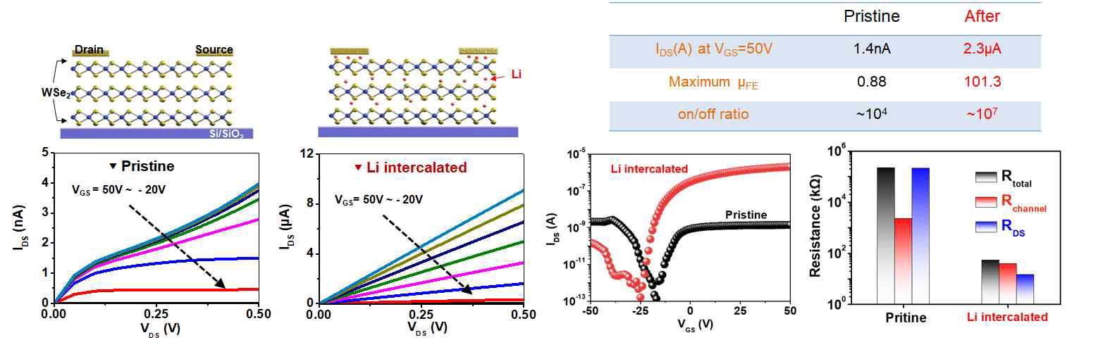 리튬 금속 이온 주입 처리 전/후 수평구조의 트랜지스터 특성 비교