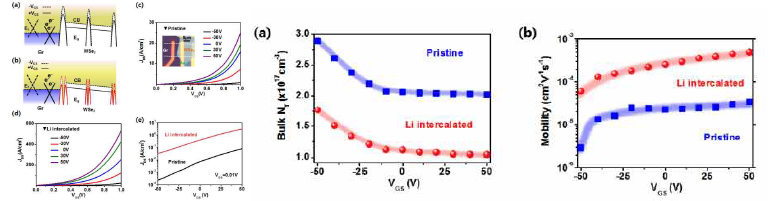 Li 삽입 전후의 WSe2 FET 계면 이온주입 전/후의 전기적 특성