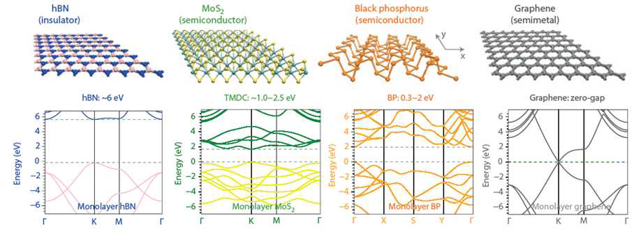 최근 다양한 2차원 물질(hBN 절연체, MoS2 반도체, Graphene 금속 등)의 연구가 시작됨