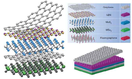 2차원 물질을 쌓아 올리는 방식의 이종접합 소자 (Nature 499, 419, 2013)
