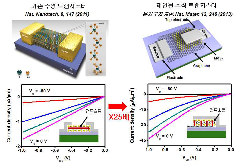 기존 수평-트랜지스터와 본 연구자가 개발한 수직-트랜지스터 (Nature Materials 2013). 기존 수형-트랜지스터에는 매우 얇은 채널을 통해 전류가 흐르는 반면 수직-트랜지스터는 2차원물질이 겹치는 전체 면적을 수직방향으로 전류가 흐르며 25배 가량 높은 전류량을 보임