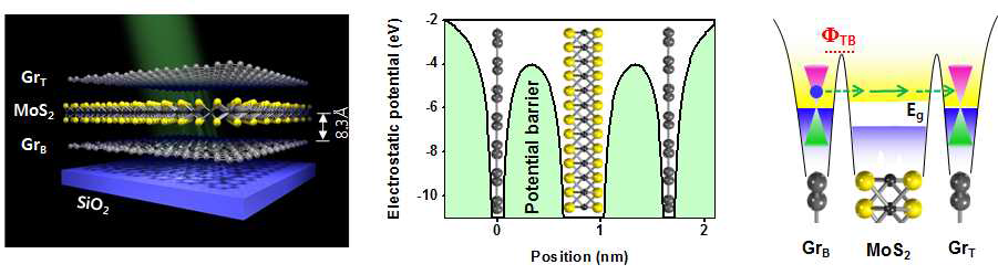 그래핀(하부전극)/MoS2(반도체)/그래핀(상부전극) 수직-트랜지스터의 반데르발스 이종접합 계면에 존재하는 에너지 장벽 (DFT 계산). 에너지 장벽은 수직-트랜지스터를 이동하는 전자를 가로막아 전류량과 이동도를 낮추는 원인이 됨