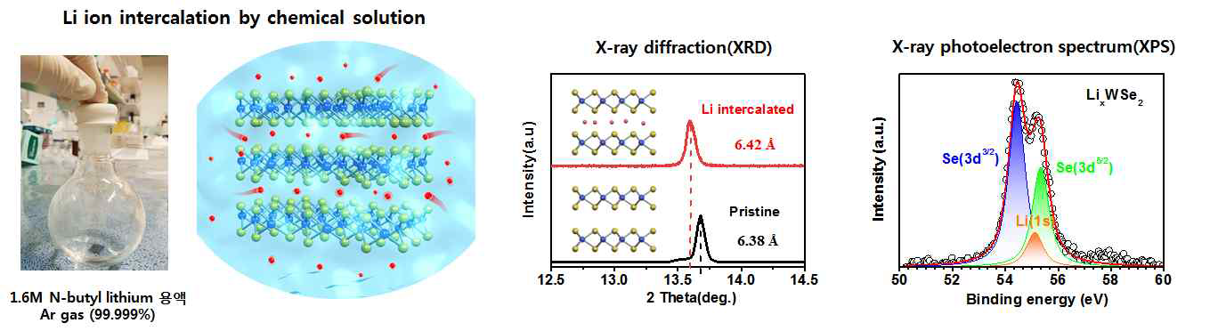 Wet intercalation 기법 조건 확립 및 XRD 및 XPS를 통한 리튬 이온 주입 여부 확인