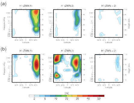 Latitude-height cross sections of the geopotential height amplitude of planetary waves having ZWN 1 (1st column), 2 (2nd column), and greater than 2 (3rd column) in (a) ExpSym and (b) ExpAsy