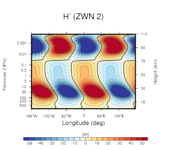 Longitude-height cross section of the geopotential height amplitude of ZWN-2 PWs at 70°S