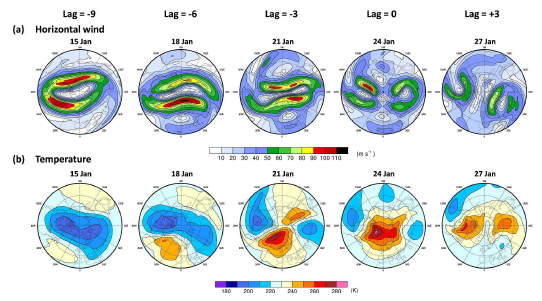 Polar stereographic projection maps of the (a) horizontal wind speed and (b) temperature at 10 hPa from 15 January to 27 January 2009 (corresponding to lag = –9 to Lag = +3 when the central date of SSW is defined as lag = 0). The longitudinal (latitudinal) grid lines are drawn every 30° (15° starting from 30°N) with dotted lines