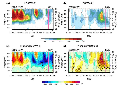 Time–height cross sections of the geopotential height amplitudes of planetary waves (PWs) having zonal wavenumbers (a) 1 and (b) 2 at 65°N during the evolution of the 2009 SSW event. (c), (d) As in (a) and (b), respectively, but for the anomalies from the 36-yr (1980–2015) climatological means. The black and brown dots in (c) and (d) denote the regions where the anomalies are statistically significant for the 90% and 95% confidence level, respectively. The pink solid lines denote the central date of the 2009 SSW event