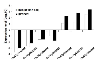 CR2002 특이적 차등 발현 유전자들의 RNA-seq 및 qRT-PCR 결과 비교