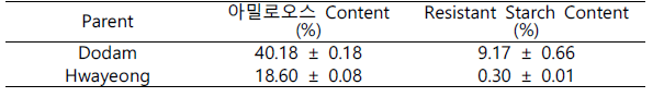 도담쌀과 화영벼의 아밀로오스와 저항성전분 함량 비교