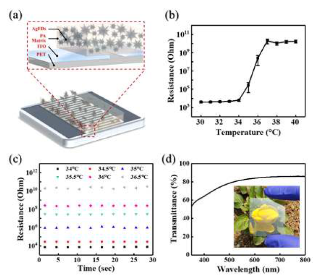 AgFD/PA 복합체 필름 기반 온도센서의 온도센싱 및 투과도 특성