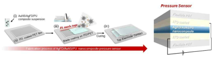 AgFD&AuNS/PU 기반 압력센서 제작