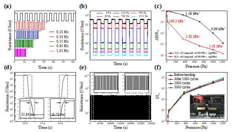AgFD&AuNS/PU 기반 압력센서의 센싱감도, 응답속도, bending cycle 테스트