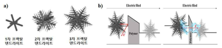 a) 프랙탈 덴드라이트 금속입자. b) 프랙탈 덴드라이트 금속입자 및 기능성 고분자 복합체의 금속입자간 거리에 따른 전기적 특성