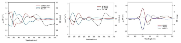 Experimental and calculated ECD spectra of 1-3