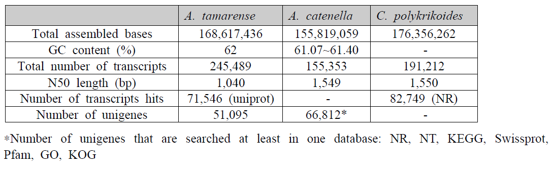 A. tamarense의 transcriptome de novo assembly 결과와 기존의 결과 비교