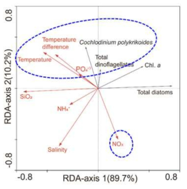 2018년 수환경 요인과 식물플랑 크톤의 RDA분석 결과