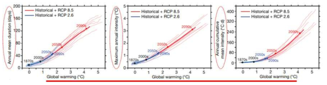 지구온난화에 의해 수온이 증가할수록 예상되는 해양 열파의 특성 시뮬레이션 결과 (Frölicher et al., 2018)