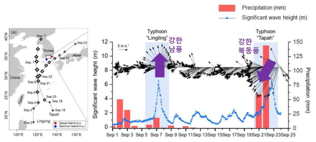 2019년 하계 통과한 태풍 링링과 타파의 경로 및 기상특성