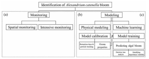 Alexandrium catenella 대발생 주요인 규명을 위한 모니터링과 모델링 추진도