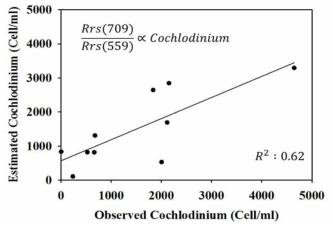 관측 값과 two band ratio을 이용한 산출된 Cochlodinum