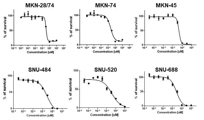 MKN-28/74, MKN-74, MKN-45, SNU-520, SNU-484 및 SNU-688에서 ECF에 의한 survival % 검증