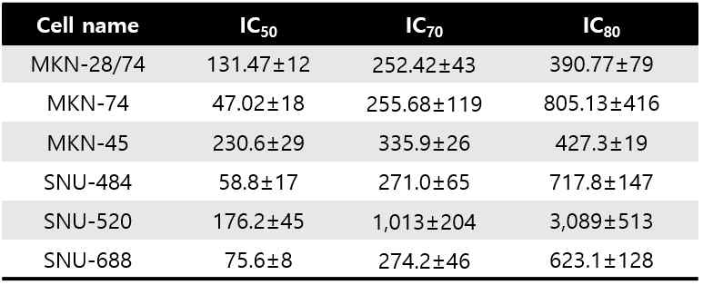 MKN-28/74, MKN-74, MKN-45, SNU-520, SNU-484 및 SNU-688에서 ECF에 대한 IC50, IC70, IC80 value