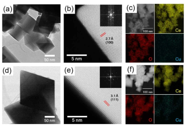 HR-TEM: (a) cube와 (d) octahedron 모양 확인, STEM 분석: (b) cube의 (100), (e) octahedron의 (111) 결정면 확인, EDS 분석: (c) cube와 (f) octahedron에 도핑된 구리 확인