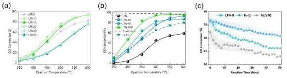 WGSR 반응 분석: (a) 다양한 조건에서 수소 처리 한 샘플들의 활성, (b) 수소처리 전과 후, 상용촉매와의 활성 비교, (c) 설계한 촉매, 일반적인 금속 담지 촉매, 상용촉매의 안정성 비교