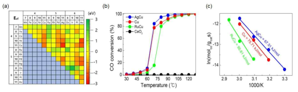 (a) 계산화학적 방법으로 계산한 전이금속을 도핑한 촉매의 산소공공형성 에너지. 각 전이금속이 도핑된 (b) CO 산화반응, (c) Arrhenius plot