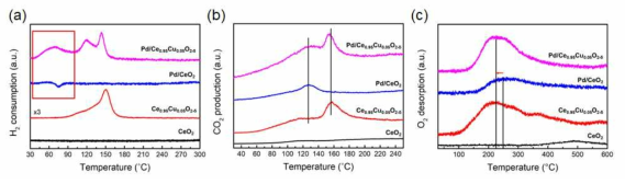 촉매의 환원 특성을 확인하기 위한 (a) H2-TPR, (b) CO-TPR, (c) O2-TPD