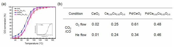 (a) GC 분석을 통한 CO 산화반응. (b) O2와 inert gas 분위기에서 진행된 CO-pulse