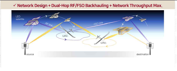 위성 탑재를 위한 FSO/밀리미터파 기술 고도화 및 최적화 시나리오 개요도