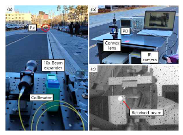 (a) 송신단 (b)수신단 (c)적외선 카메라로 촬영한 수신된 빔