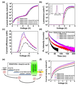 Zonyl 농도에 따른 PEDOT:PSS를 이용한 소자 효율