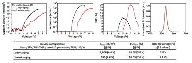 에이징을 통한 페로브스카이트 발광소자 효율 향상